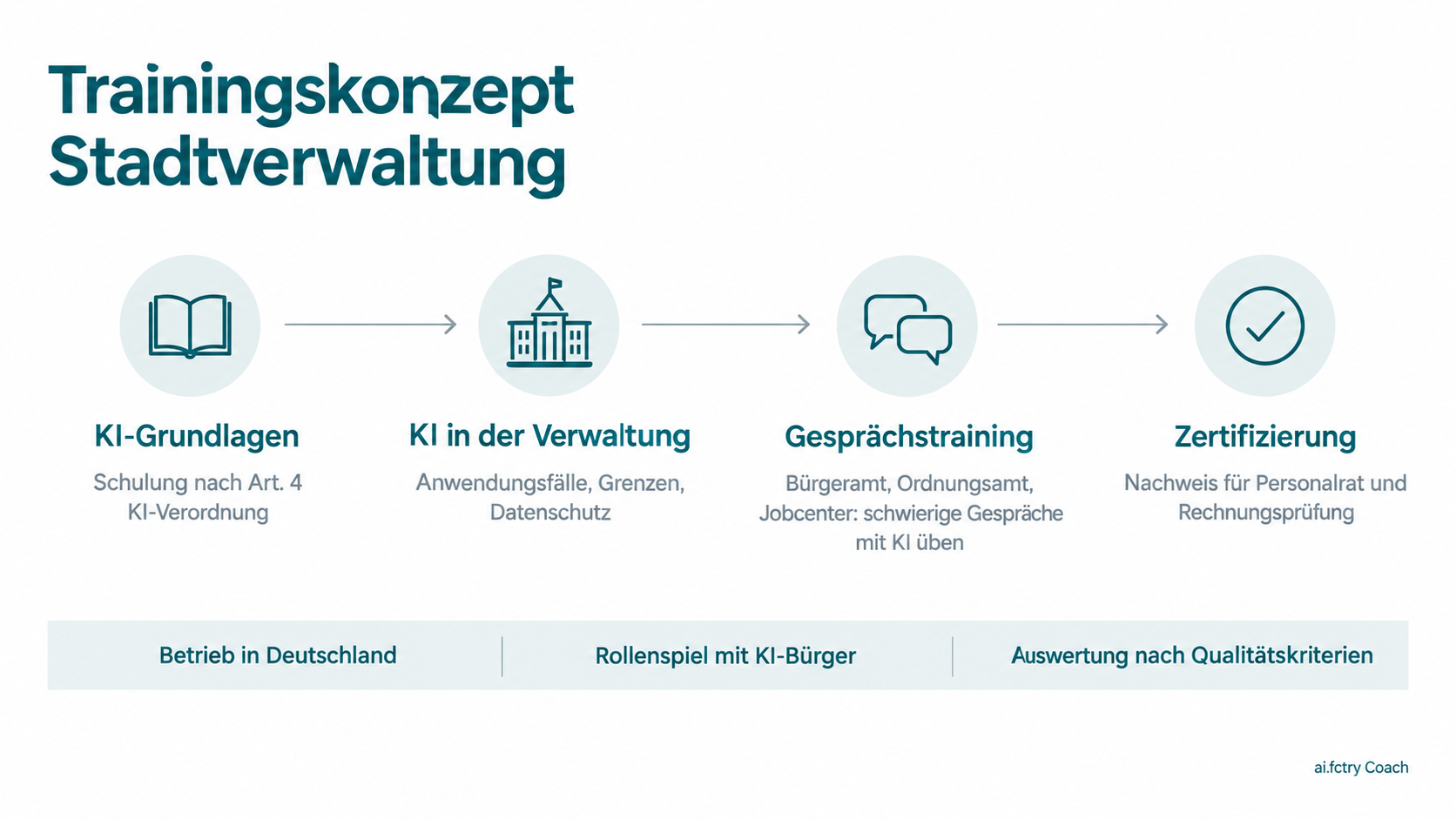 Coach Trainingskonzept